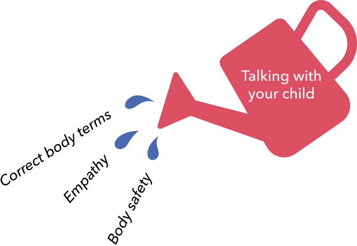 A watering can reading "Talking with your child" and the words "Correct Body Terms," "Empathy," and "Body Safety"